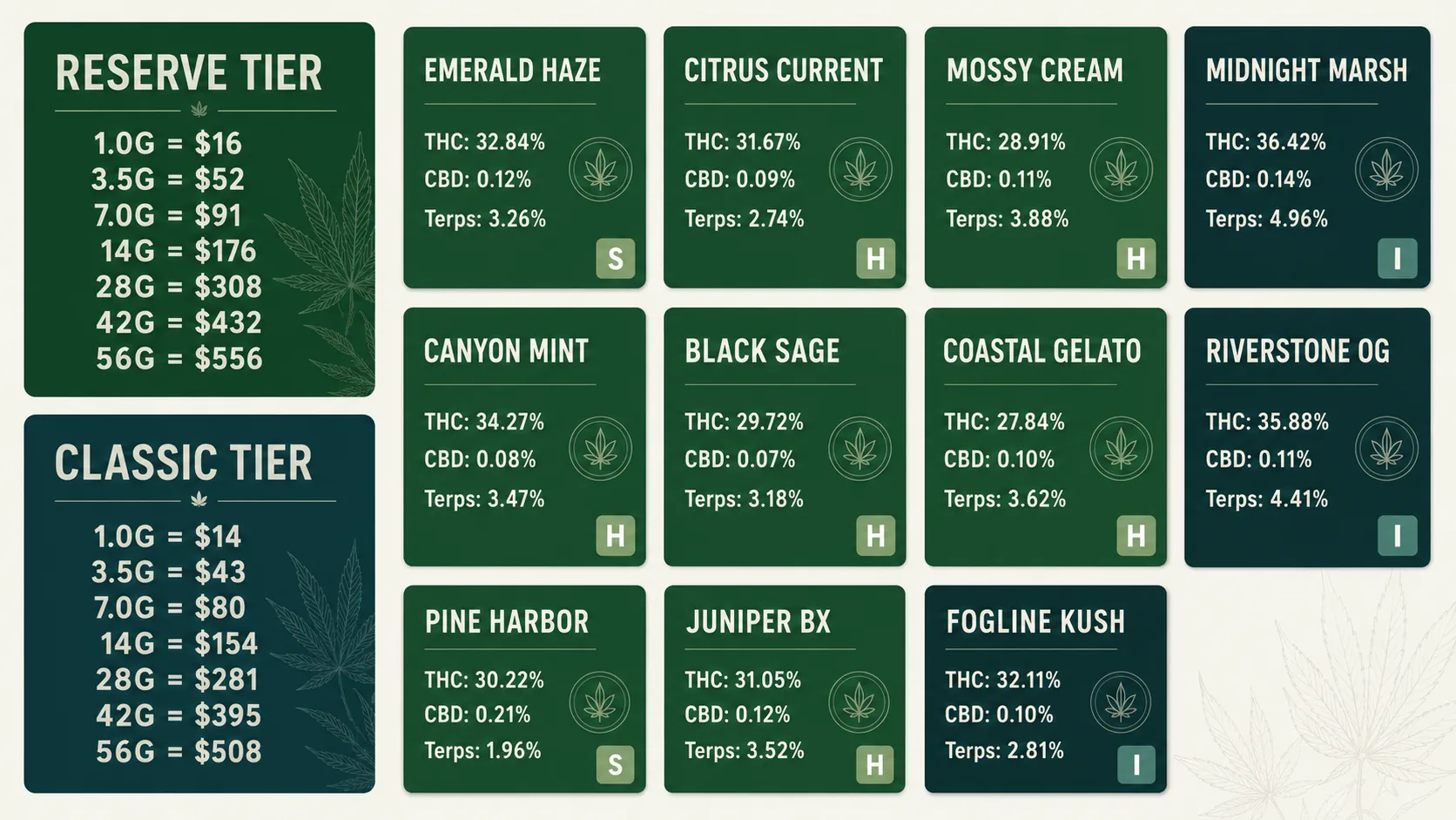 GreenScreens Product Grid menu board — flower strains with THC, CBD, and terpene percentages, strain-dominance badges, and Reserve and Classic tier pricing by weight.